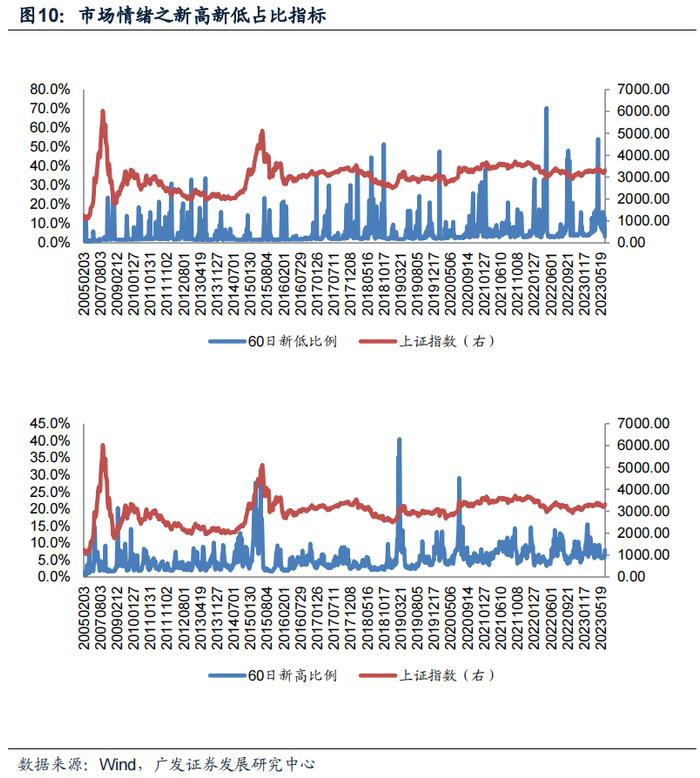 广发金工丨ETF资金连续大幅流入：A股量化择时研究报告