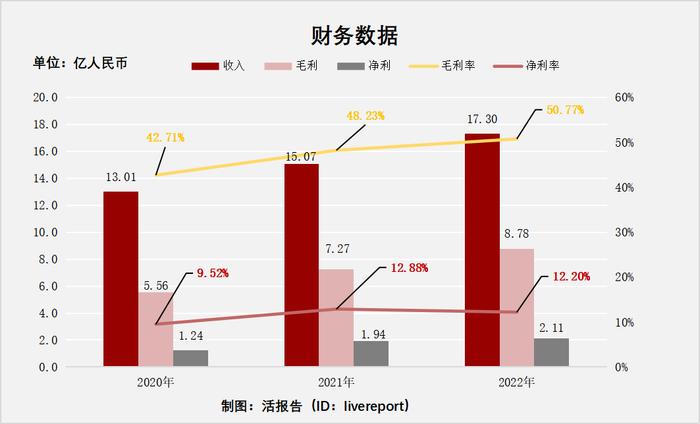 全球最大燕窝产品公司「燕之屋」首次递表港交所，2022年净利润超2亿