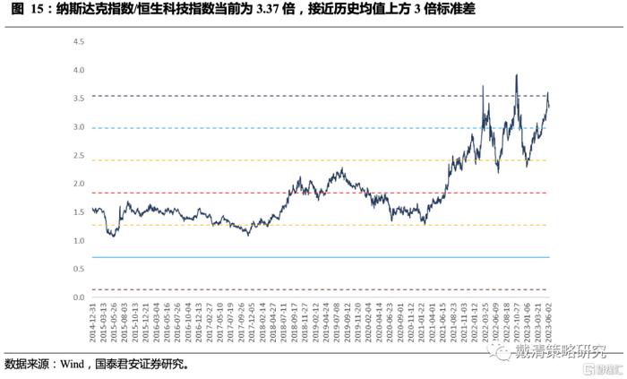 观点 | 随着预期升温，多恒指空纳指策略的胜率和空间凸显