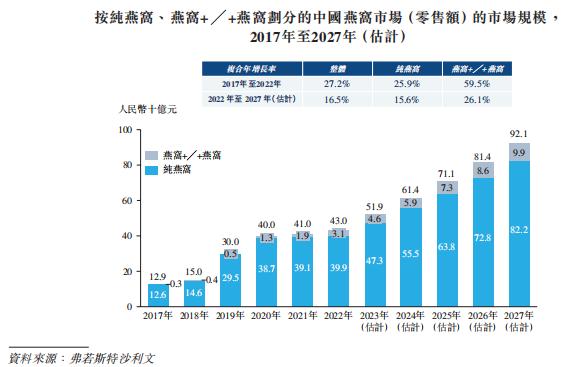 全球最大燕窝产品公司「燕之屋」首次递表港交所，2022年净利润超2亿