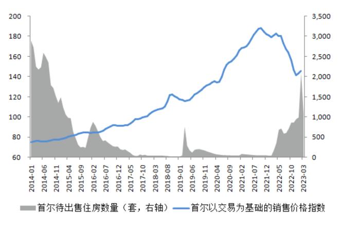 炒房成风、生育率暴跌、老人贫困…韩国楼市顶不住了：价格和成交量断崖式下滑