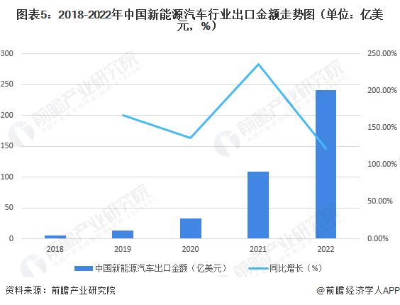 赵昱辉：中国汽车产业三大方面获得颠覆性突破【附汽车行业出口规模分析】