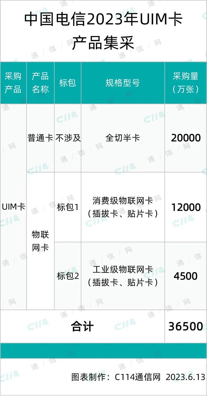 中国电信UIM卡产品集采：恒宝、东信和平、华弘等6家入围
