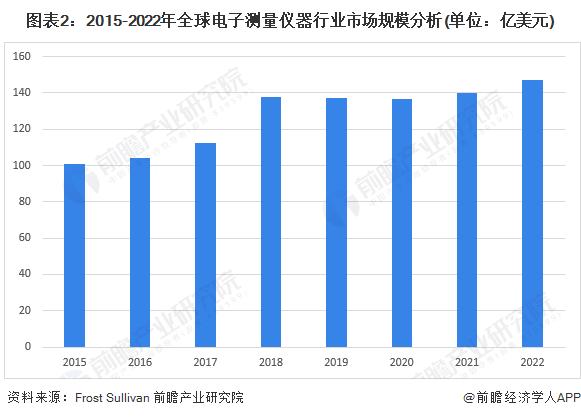 2023年全球电子测量仪器行业市场现状及发展前景分析 半导体测试设备或将占据最大市场空间【组图】