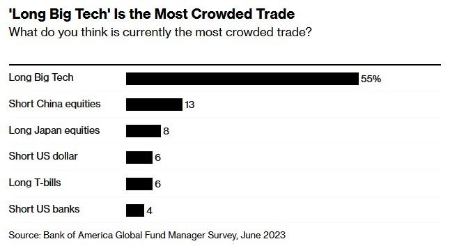 美银：做多大型科技股为最拥挤交易 但股票配置水平降至5个月来新低
