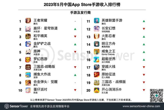 Sensor Tower：2023年5月中国手游发行商全球收入排行榜