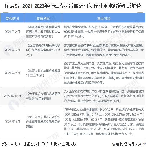 2023年浙江省羽绒服装行业发展现状分析 产业集聚打造先进纺织集群【组图】