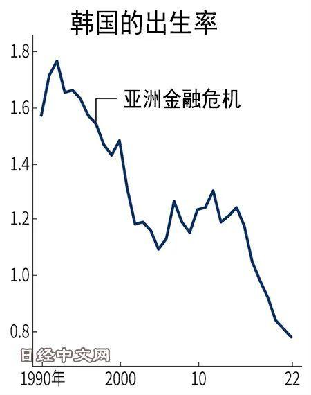 加息、经济衰退、生育率大跌、居民债台高筑……！韩国楼市崩了，首尔成交量暴跌70%，央行行长发声