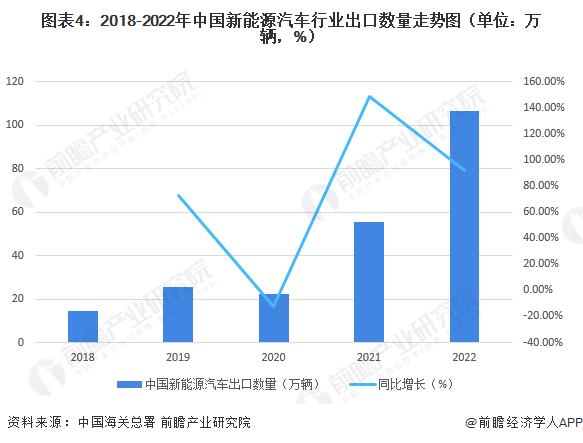 赵昱辉：中国汽车产业三大方面获得颠覆性突破【附汽车行业出口规模分析】