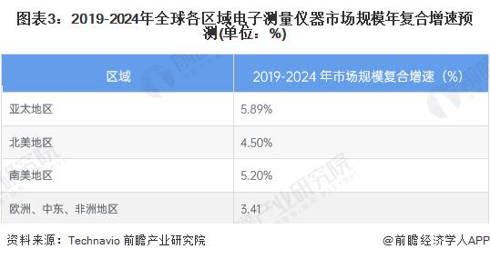 2023年全球电子测量仪器行业市场现状及发展前景分析 半导体测试设备或将占据最大市场空间【组图】