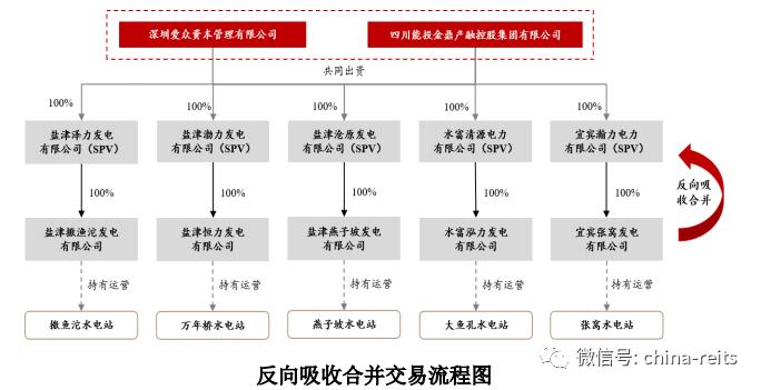 横江水电站REITs申报公告！