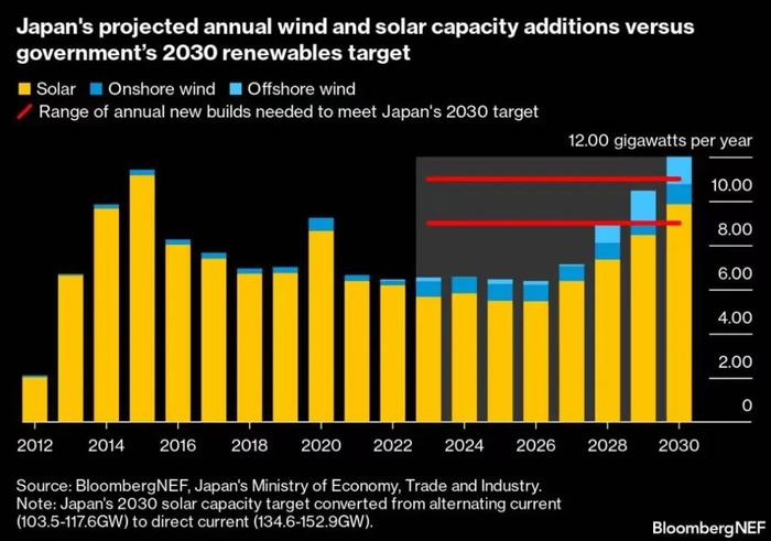 2023年上半年日本市场展望：技术选择让2030年目标面临风险