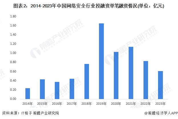 【投资视角】启示2023：中国网络安全行业投融资及兼并重组分析(附投融资汇总和兼并重组等)