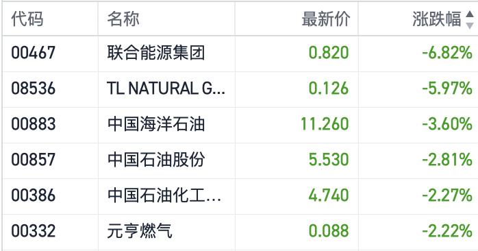 隔夜国际油价大跌拖累港股油气股 高盛：下调国际油价目标10%