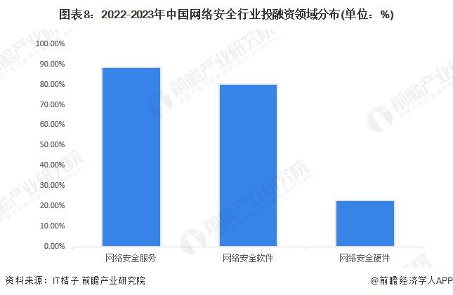 【投资视角】启示2023：中国网络安全行业投融资及兼并重组分析(附投融资汇总和兼并重组等)