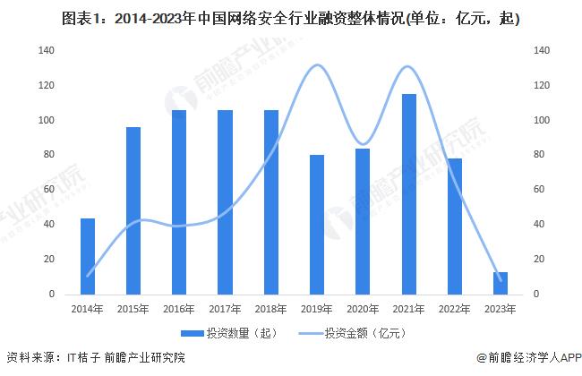 【投资视角】启示2023：中国网络安全行业投融资及兼并重组分析(附投融资汇总和兼并重组等)