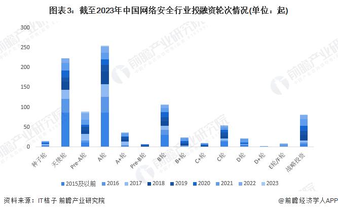 【投资视角】启示2023：中国网络安全行业投融资及兼并重组分析(附投融资汇总和兼并重组等)