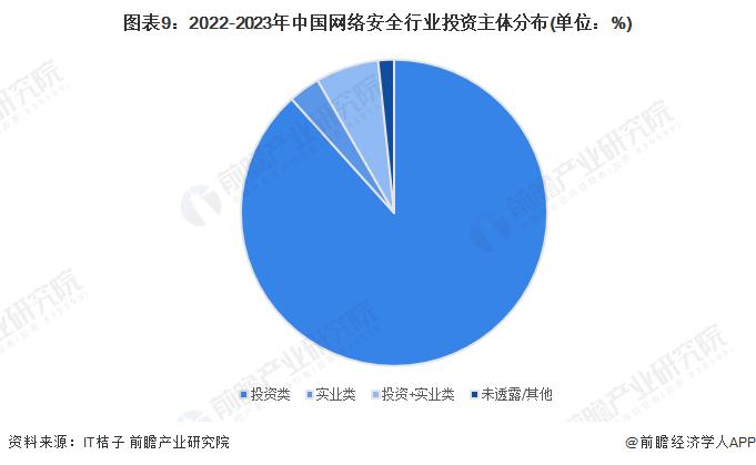 【投资视角】启示2023：中国网络安全行业投融资及兼并重组分析(附投融资汇总和兼并重组等)