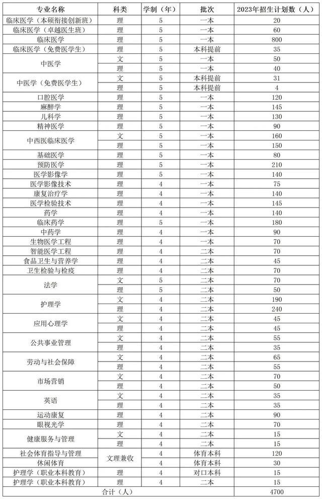 西南医科大学：2023年招生总量再增400人 启动首批临床医学“本硕衔接创新班”招生