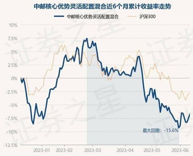 6月12日基金净值：中邮核心优势灵活配置混合最新净值3.037，涨0.73%