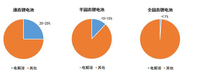 GGII：预计2030年中国（半）固态电池对高镍材料需求超40万吨