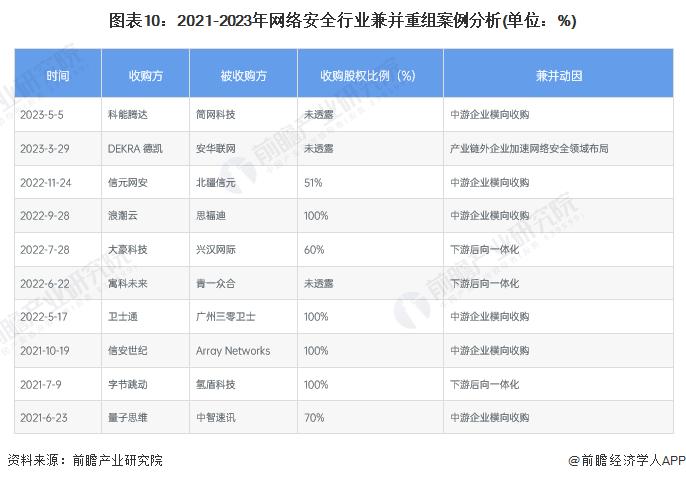 【投资视角】启示2023：中国网络安全行业投融资及兼并重组分析(附投融资汇总和兼并重组等)