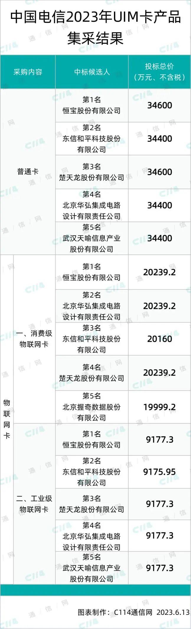 中国电信UIM卡产品集采：恒宝、东信和平、华弘等6家入围