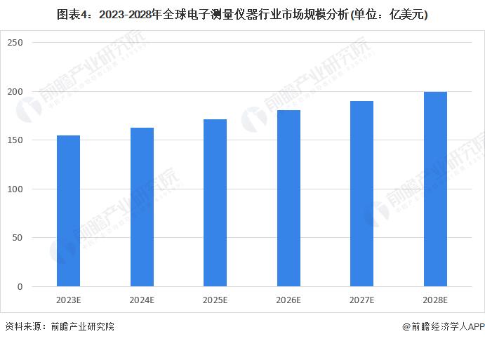 2023年全球电子测量仪器行业市场现状及发展前景分析 半导体测试设备或将占据最大市场空间【组图】