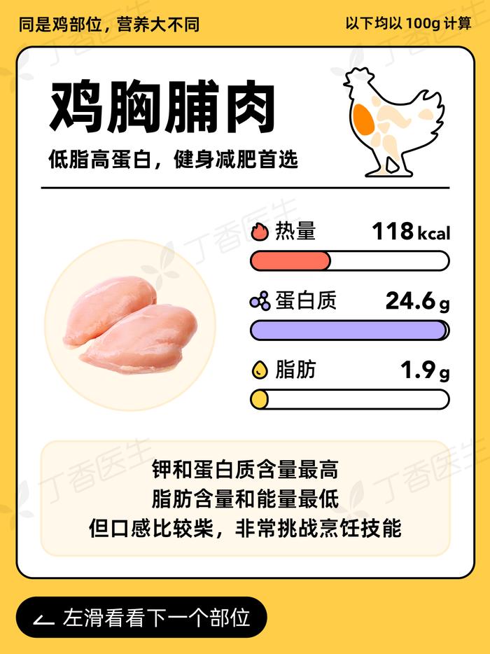 鸡身上，哪个部位最值得吃？