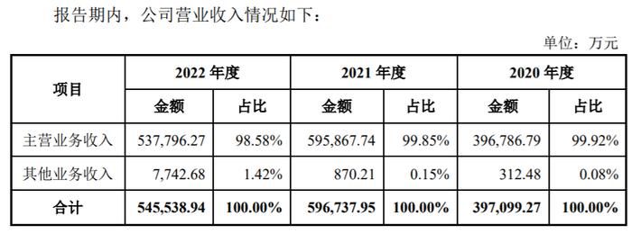 家居跨境电商致欧科技启动新股申购，销售高度依赖亚马逊或成上市后的潜在风险