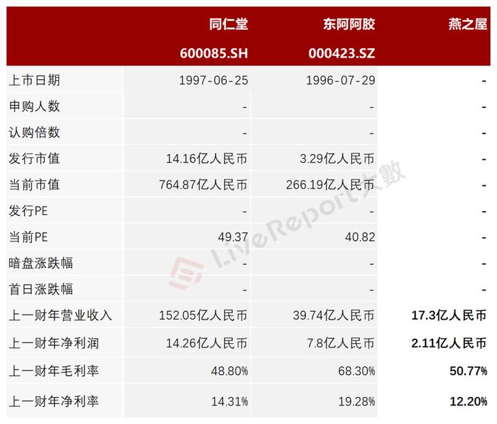 全球最大燕窝产品公司「燕之屋」首次递表港交所，2022年净利润超2亿