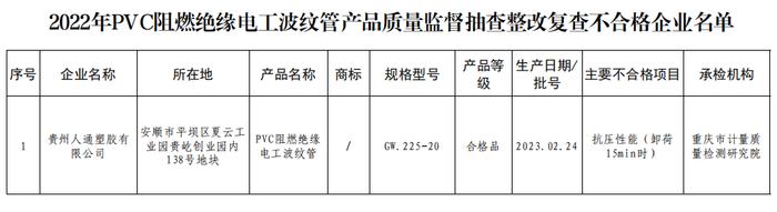 贵州省市场监管局关于2022年UVC阻燃绝缘电工波纹管产品质量监督抽查整改复查不合格结果的公告