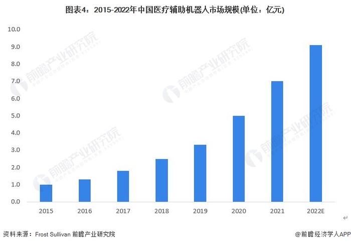 2023年中国医疗辅助机器人市场现状分析：供给产品类型有待完善 潜在需求市场体量庞大【组图】