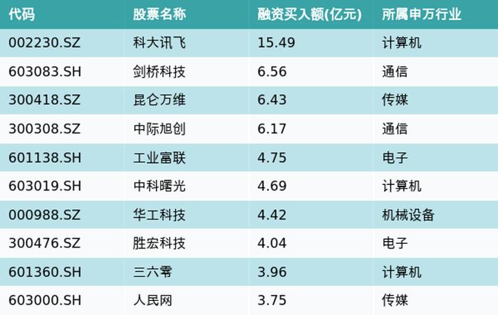 资金流向（6月12日）丨科大讯飞、剑桥科技、昆仑万维融资资金买入排名前三，科大讯飞获买入超15亿元居首