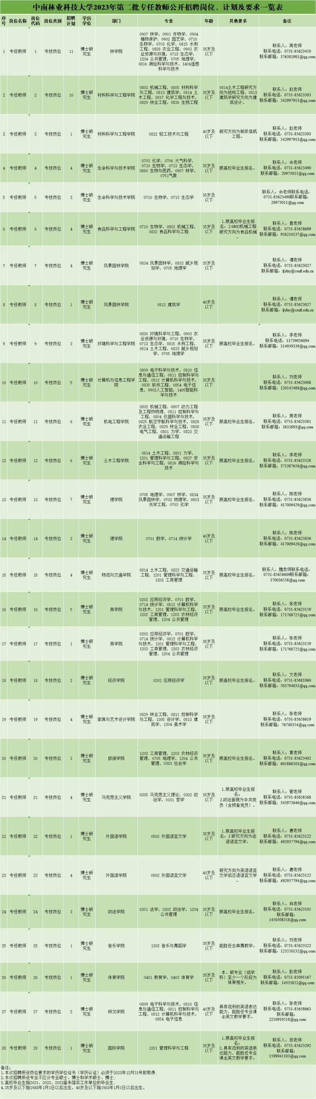 中南林发布2023年第二批专任教师公开招聘公告