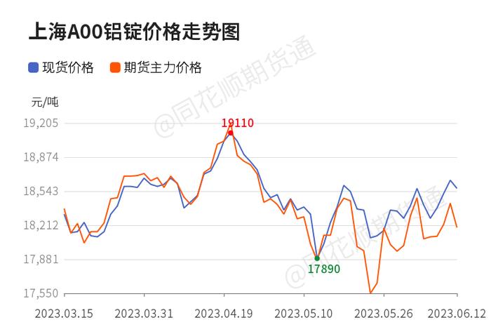 【现货】6月13日各地区现货铝价格汇总