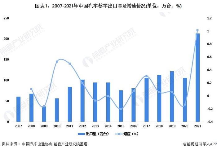 赵昱辉：中国汽车产业三大方面获得颠覆性突破【附汽车行业出口规模分析】