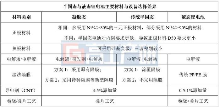 GGII：预计2030年中国（半）固态电池对高镍材料需求超40万吨