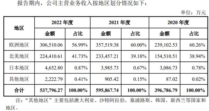 家居跨境电商致欧科技启动新股申购，销售高度依赖亚马逊或成上市后的潜在风险