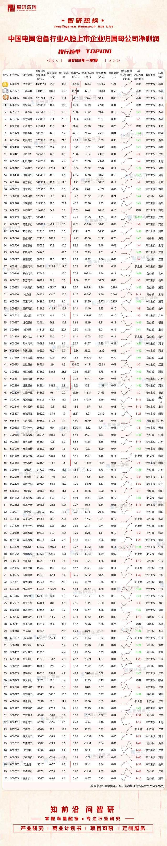 2023年一季度中国电网设备行业A股上市企业归属母公司净利润排行榜