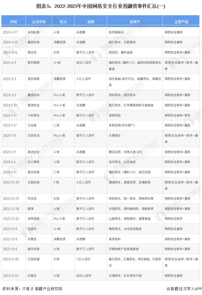 【投资视角】启示2023：中国网络安全行业投融资及兼并重组分析(附投融资汇总和兼并重组等)