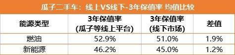 瓜子二手车首发2023年新能源3年保值率榜单