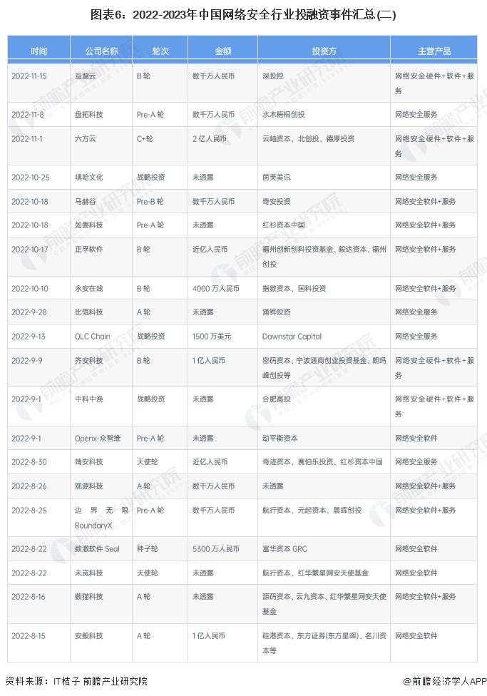 【投资视角】启示2023：中国网络安全行业投融资及兼并重组分析(附投融资汇总和兼并重组等)