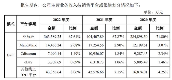 家居跨境电商致欧科技启动新股申购，销售高度依赖亚马逊或成上市后的潜在风险