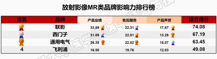 “医疗设备品牌影响力排行榜”发布，联影、迈瑞等中国品牌名列前茅