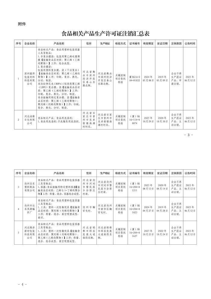 河北省市场监督管理局关于注销深州骏邦包装材料科技有限公司等5家食品相关产品生产许可证书事项的公告