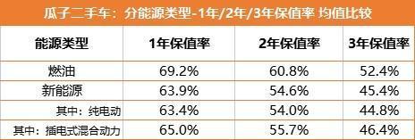 瓜子二手车首发2023年新能源3年保值率榜单