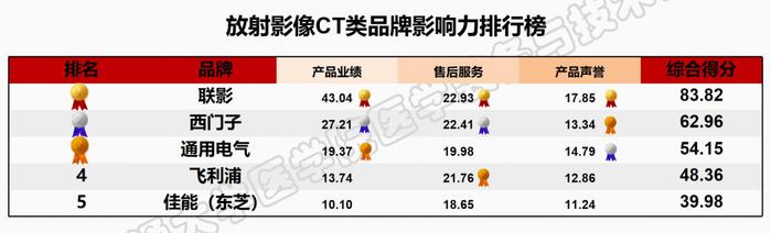 “医疗设备品牌影响力排行榜”发布，联影、迈瑞等中国品牌名列前茅