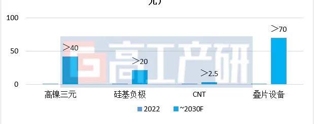 GGII：预计2030年中国（半）固态电池对高镍材料需求超40万吨