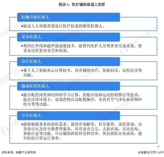 2023年中国医疗辅助机器人市场现状分析：供给产品类型有待完善 潜在需求市场体量庞大【组图】